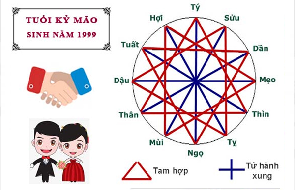 NGƯỜI SINH NĂM 1999 HỢP KẾT HÔN VỚI TUỔI MẬU DẦN HOẶC KỶ MÃO ĐỂ VƯỢNG VẬN MAY